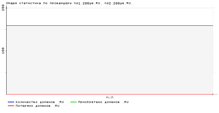 ���������� �� ���������� ns1.200ye.RU. ns2.200ye.RU.